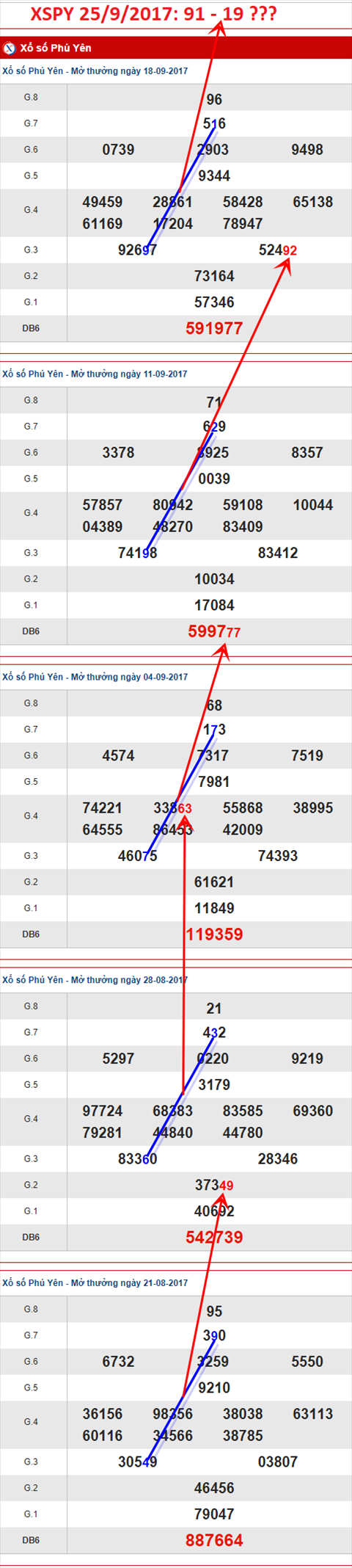 Thong ke Cau xo so Phu Yen - An so XSPY 25-9-2017